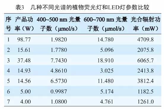 向“绝命毒师”致敬，不如看植物照明“双雄”比拼