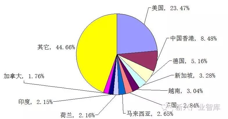 LED照明产品出口市场表现既抢眼又尴尬