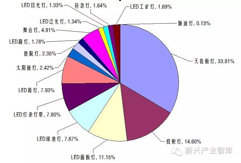 LED照明产品出口市场表现既抢眼又尴尬