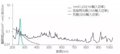 解密能杀菌的短波紫外线LED技术
