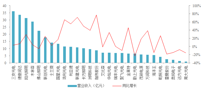 LED业到底赚不赚钱？多图剖析LED上市企业财报