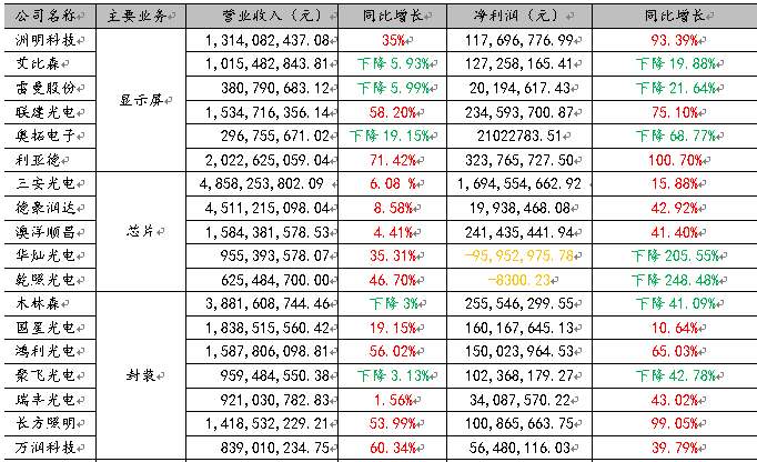 LED业到底赚不赚钱？多图剖析LED上市企业财报