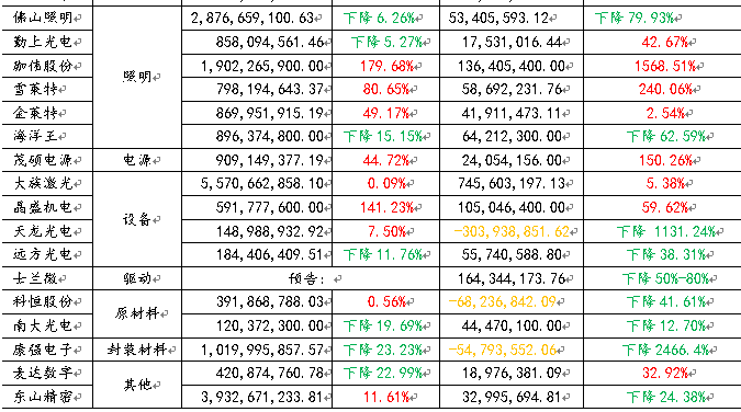 LED业到底赚不赚钱？多图剖析LED上市企业财报