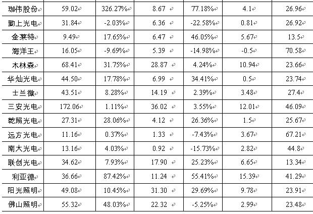 企业财报深入剖析|飞利浦IPO首日股价涨8% ！木林森募资超23亿！