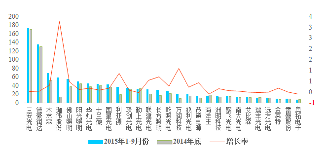LED业到底赚不赚钱？多图剖析LED上市企业财报