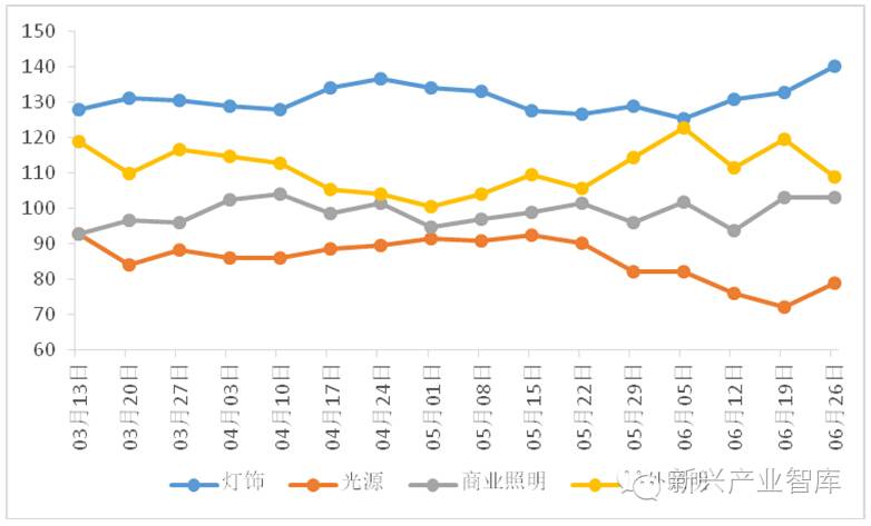 从中山市LED产品价格指数走势窥行业发展