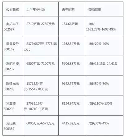 AR/VR结合成新热点？6家LED屏企上半年业绩预告点评