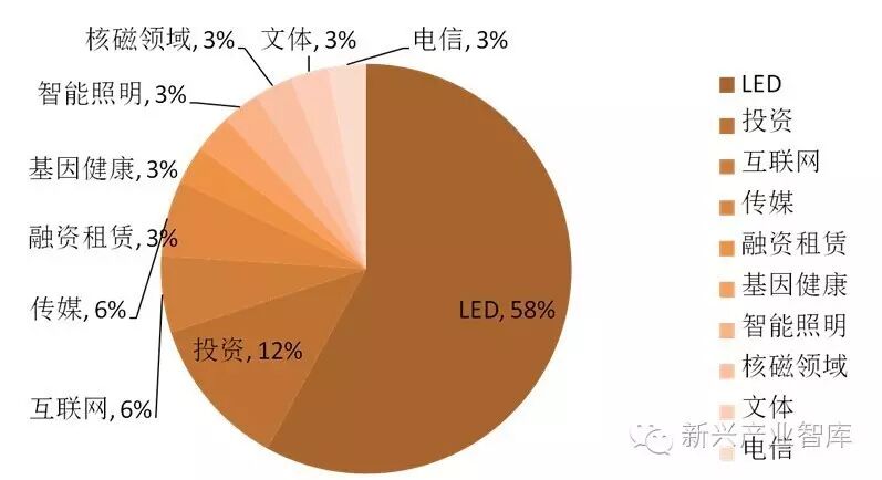 LED照明行业还有机会吗？投资专家是这样看的