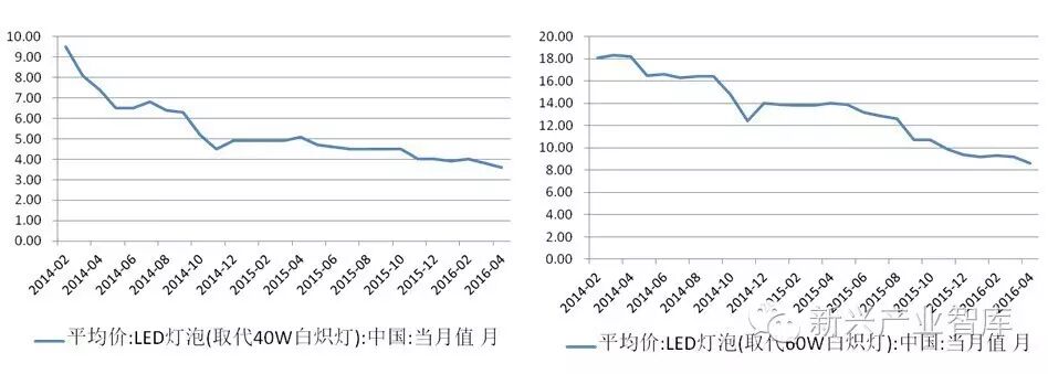 LED照明行业还有机会吗？投资专家是这样看的