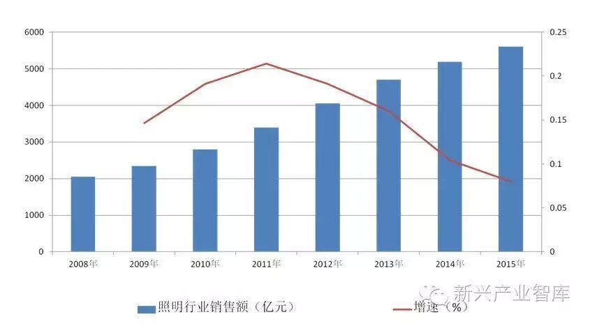 LED照明行业还有机会吗？投资专家是这样看的