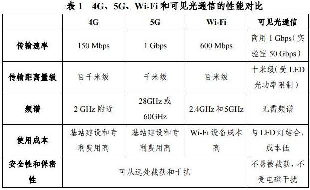 LiFi还在拼命“爬坡”，它未来的路到底能广阔到哪去？