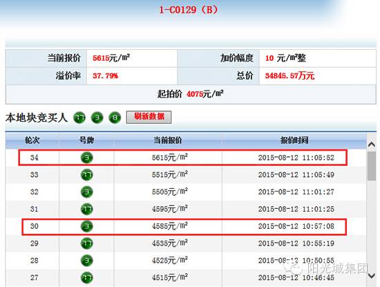 深耕上海首进青岛 阳光城12日上午连获两宗土地！