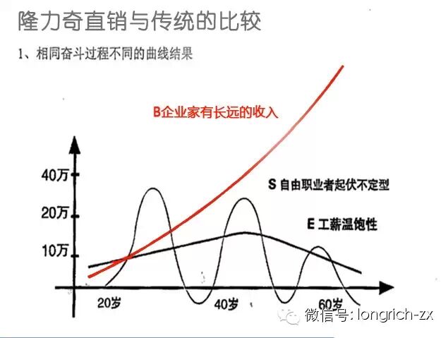 做隆力奇网络直销不是看难不难，关键看值不值 - 网商教练华腾 - 隆力奇直销，隆力奇加盟，隆力奇奖金制度