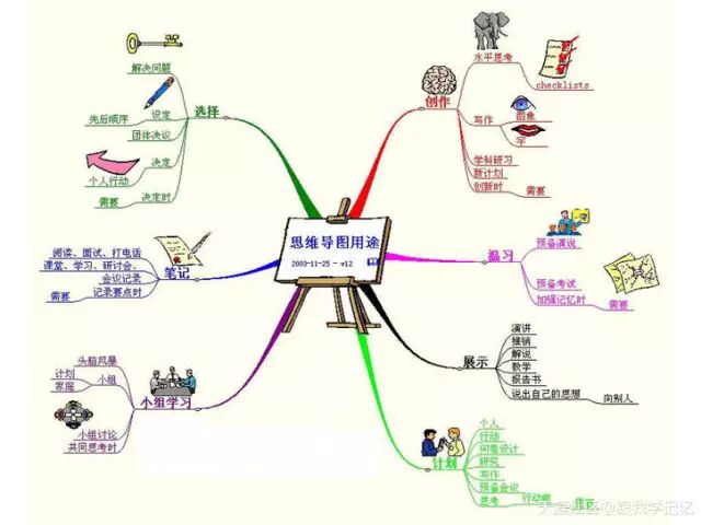 思维导图让孩子短时间记忆各科知识