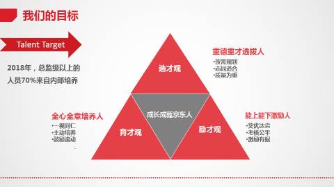 我们会全力发掘具有京东价值观烙印"jd范儿"的人才,为人才提供充分和