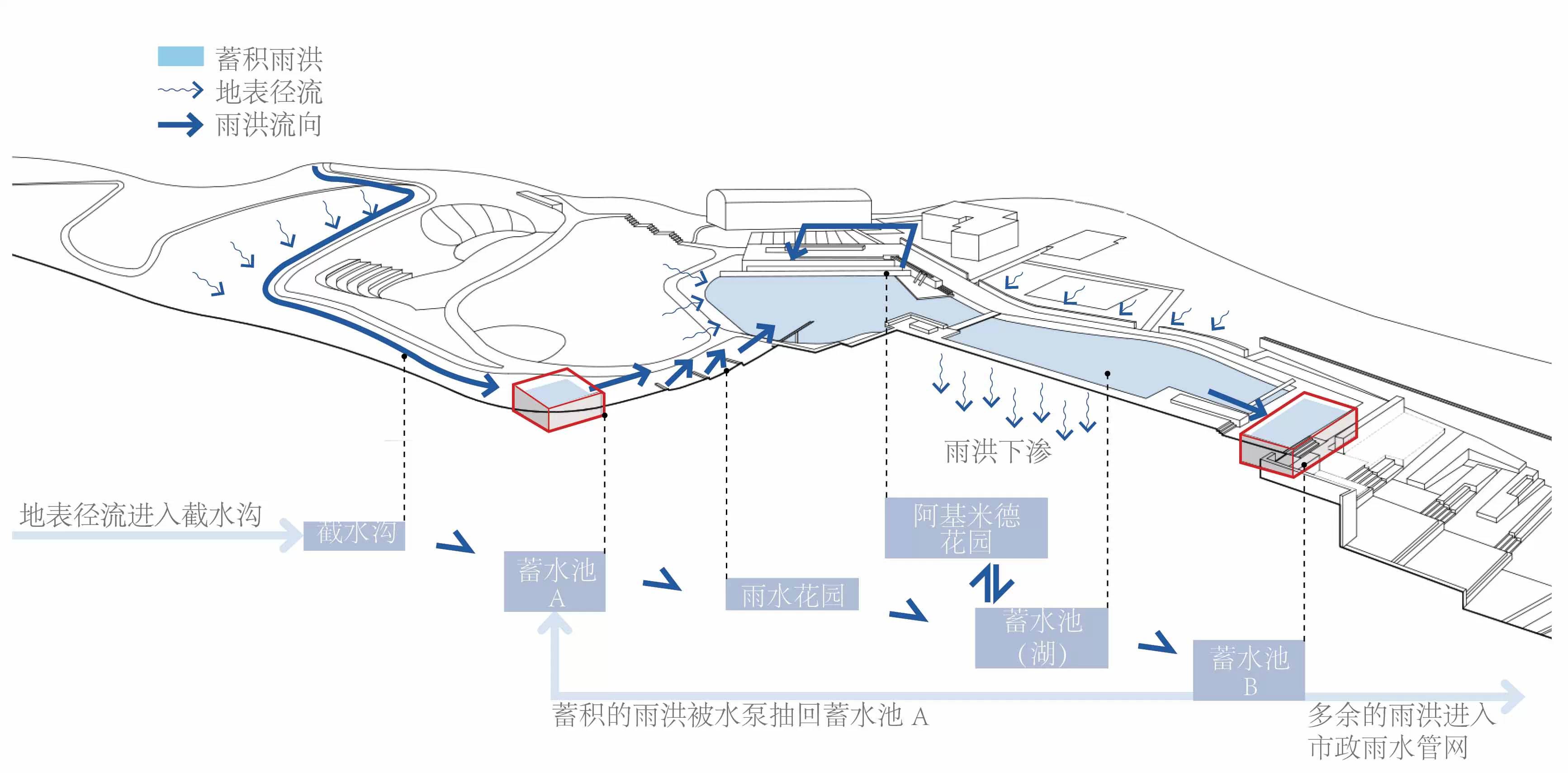 雨洪管理系统示意图