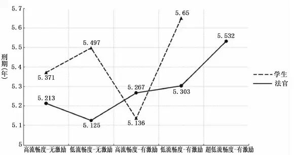 阅卷越流畅，判决越轻缓？