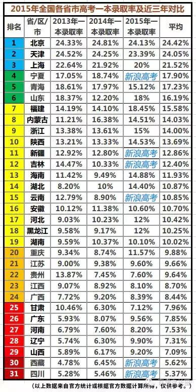 2013-2015年全国各省市高考一本录取率