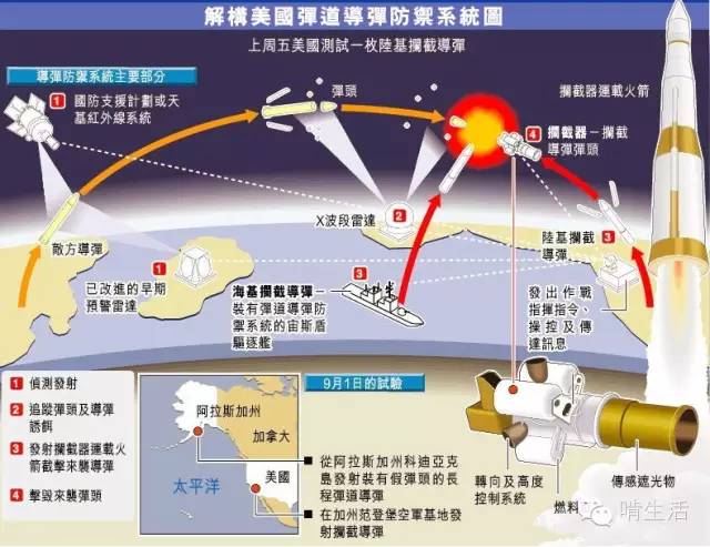 深度解析"美国导弹防御系统"