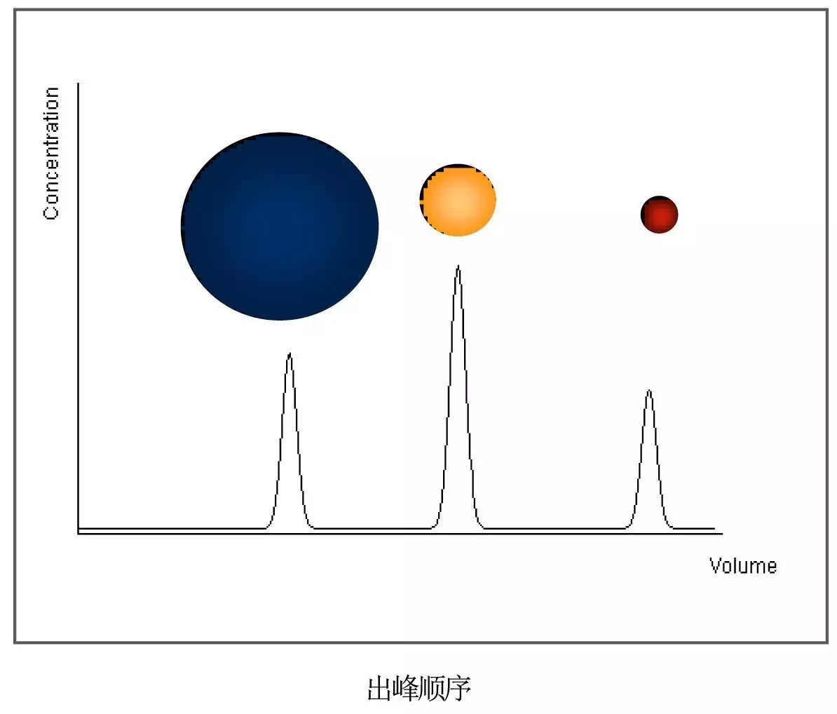 不同蛋白质的等电点(pi,isoelectric point)特性,使在不同ph缓冲液