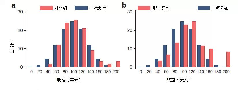 银行员工越职业越诚信?经济学家说：错！
