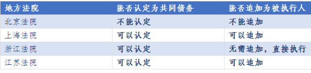 最高法判例：丈夫欠债，可追加妻子为被执行人！