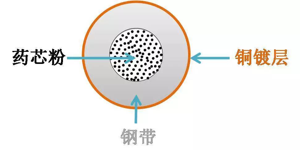 无缝药芯焊丝截面示意图