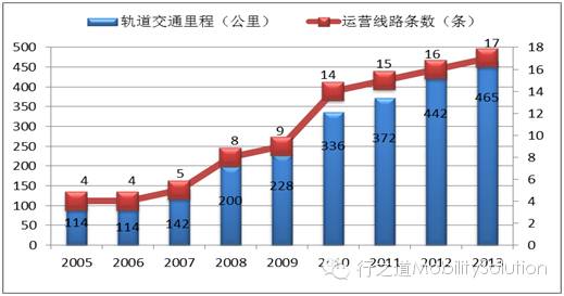 北京軌道交通發展情況