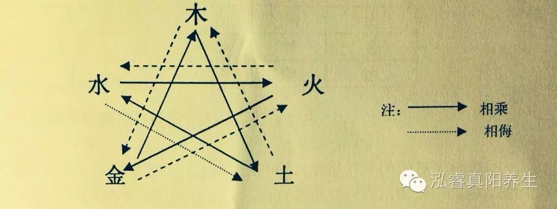 脏腑的病理变化,以五行的相乘,相侮和母子相及的关系来说明.