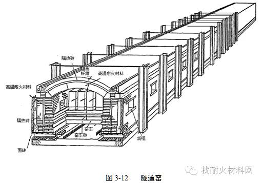 隧道窑沿窑长度方向有预热带,烧成带和冷却带.