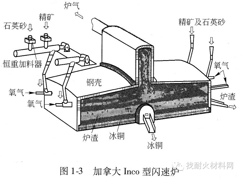 闪速熔炼炉主要有两种,芬兰奥托昆普型闪速炉和加拿大inco型闪速炉.