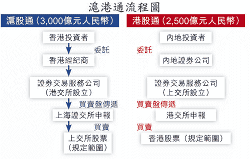 沪港通|a股账户买港股,享受t 0和无涨跌幅限制