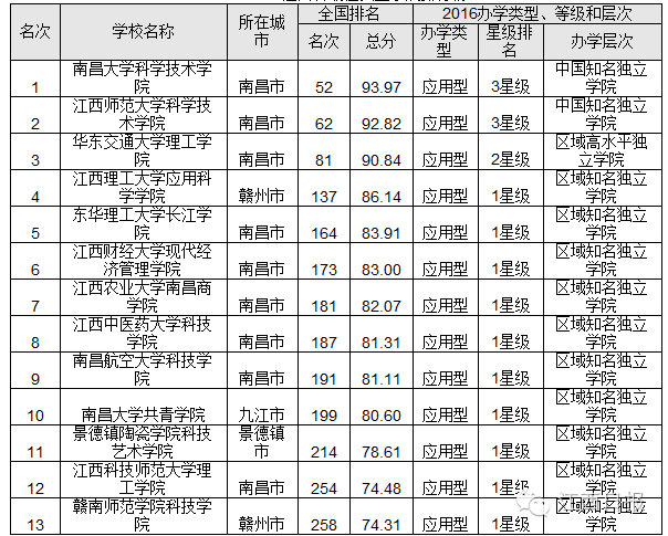 2016江西省最佳独立学院排行榜