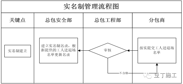 安全生产管理制度范本