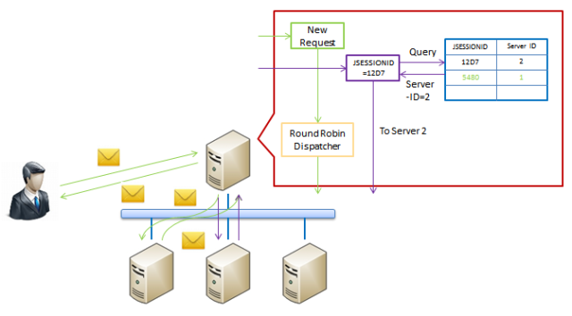 企业级负载平衡概述