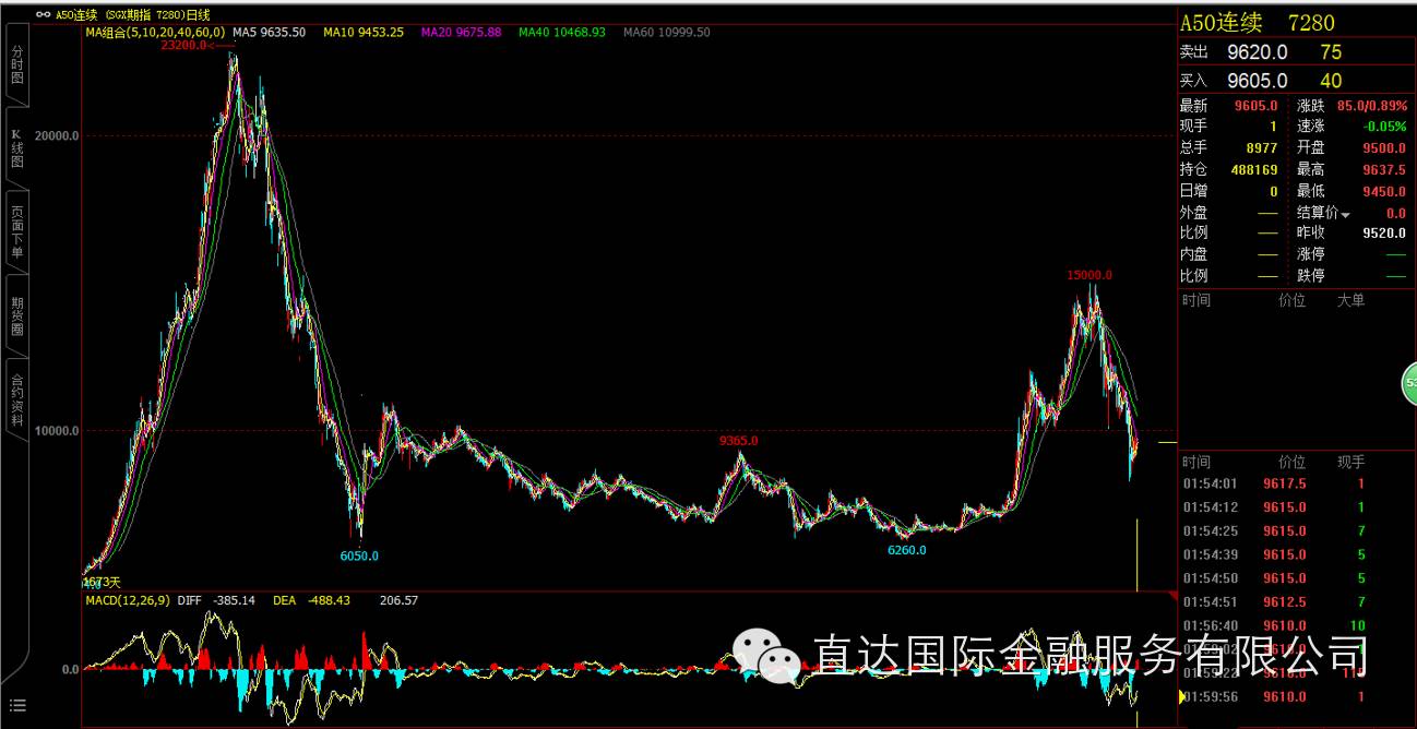 把握a50投资机会—富时中国a50与上证50,沪深300的比较