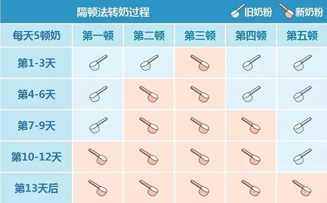 二,混合法,例如宝宝一餐吃5勺奶粉,那转奶期间以这样的方式来给宝宝