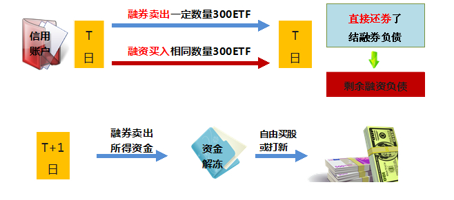 【绝招】担保证券融资--套现买股（可买非两融标的股）&打新