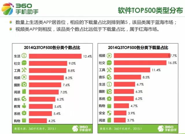  移动互联网从业者必看：2015手机应用十大行业新趋势