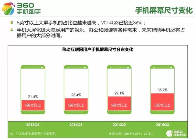  移动互联网从业者必看：2015手机应用十大行业新趋势