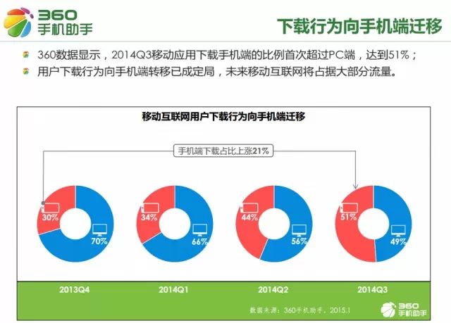  移动互联网从业者必看：2015手机应用十大行业新趋势