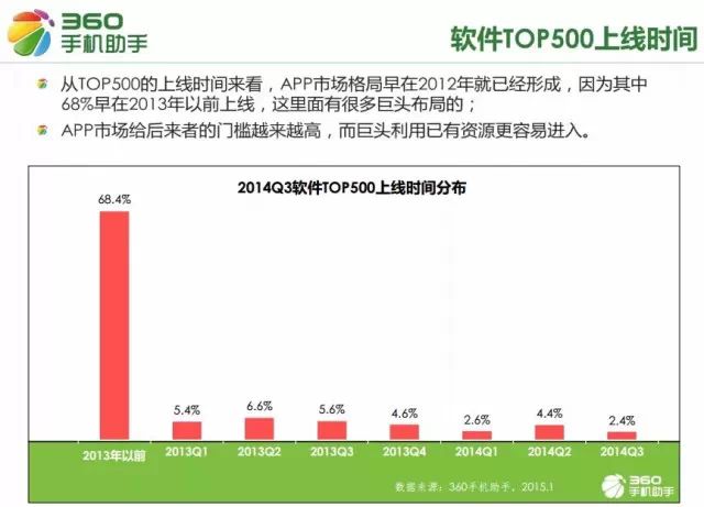  移动互联网从业者必看：2015手机应用十大行业新趋势