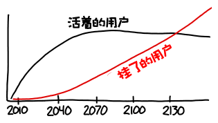 当互联网也渐渐鈥溊先モ