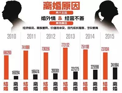 民政部数据:去年全国312.7万对夫妻离婚,四川约占7.7%,位列第一。