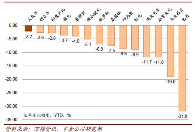 图3:2015年8月以来人民币有所贬值,但贬值幅度明显低于其他国家
