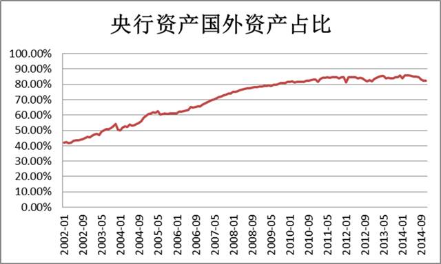 图4:央行资产的国外资产占比