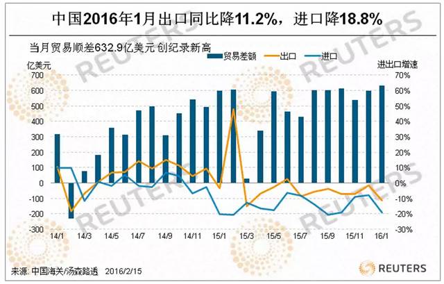图1:2014年以来中国的进出口贸易额及增速