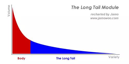 长尾理论(The Long Tail) 图例