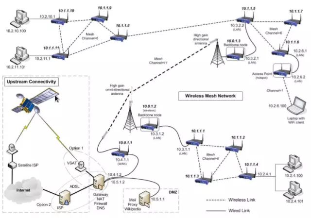A wireless mesh network (WMN) ,源自维基百科
