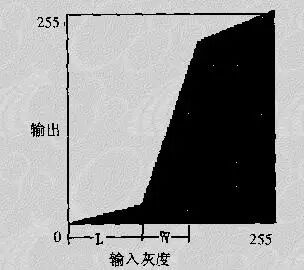 图像处理基本算法